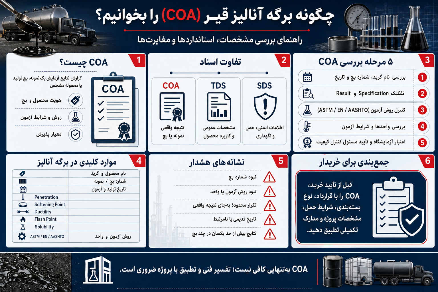 اینفوگرافیک راهنمای خواندن برگه آنالیز قیر COA شامل تفاوت COA با TDS و SDS، مراحل بررسی شماره بچ، روش آزمون، واحدها، نتایج و نشانه‌های هشدار