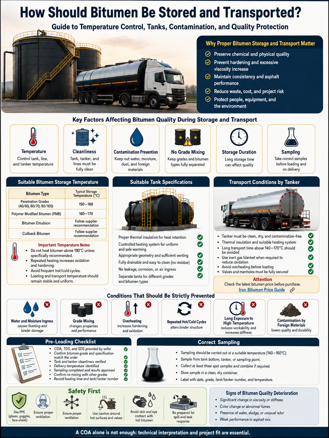 Infographic about proper bitumen storage and transport, including temperature control, clean tanks, contamination prevention, no grade mixing, sampling, and quality protection