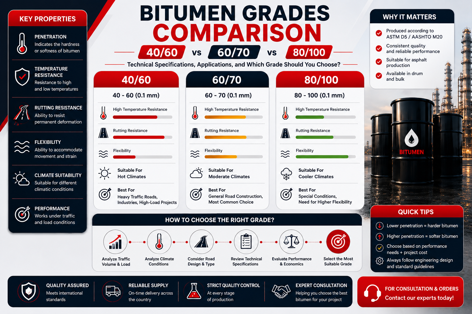 Infographic comparing 40/60, 60/70 and 80/100 bitumen grades by penetration range, relative hardness, flexibility, climate suitability and common road applications