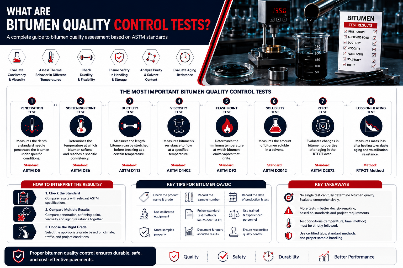 Bitumen quality control tests infographic covering penetration, softening point, ductility, viscosity, flash point, solubility, RTFOT, and loss on heating