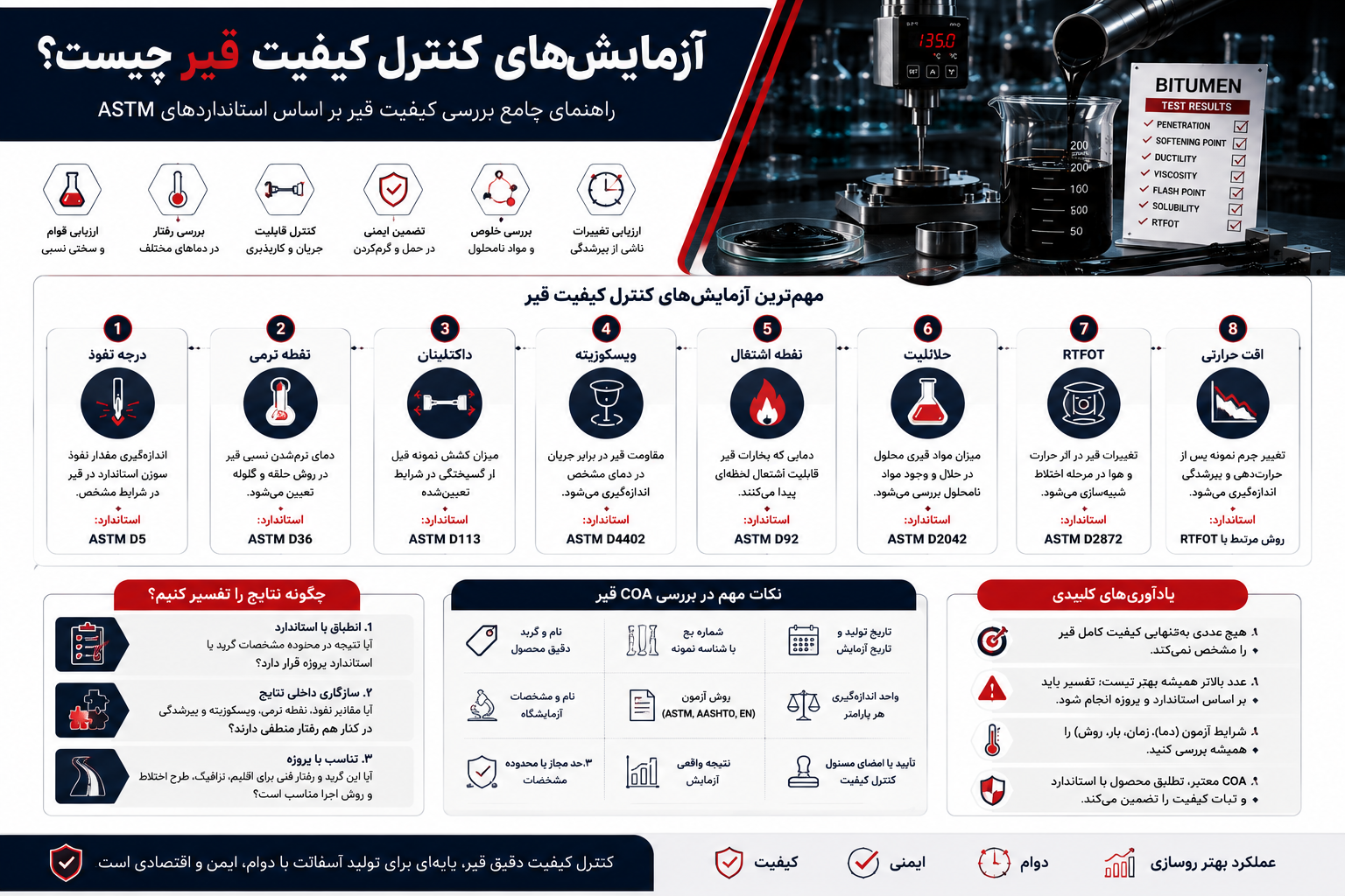 اینفوگرافیک آزمایش‌های کنترل کیفیت قیر شامل درجه نفوذ، نقطه نرمی، داکتیلیتی، ویسکوزیته، نقطه اشتعال، حلالیت، RTFOT و افت حرارتی