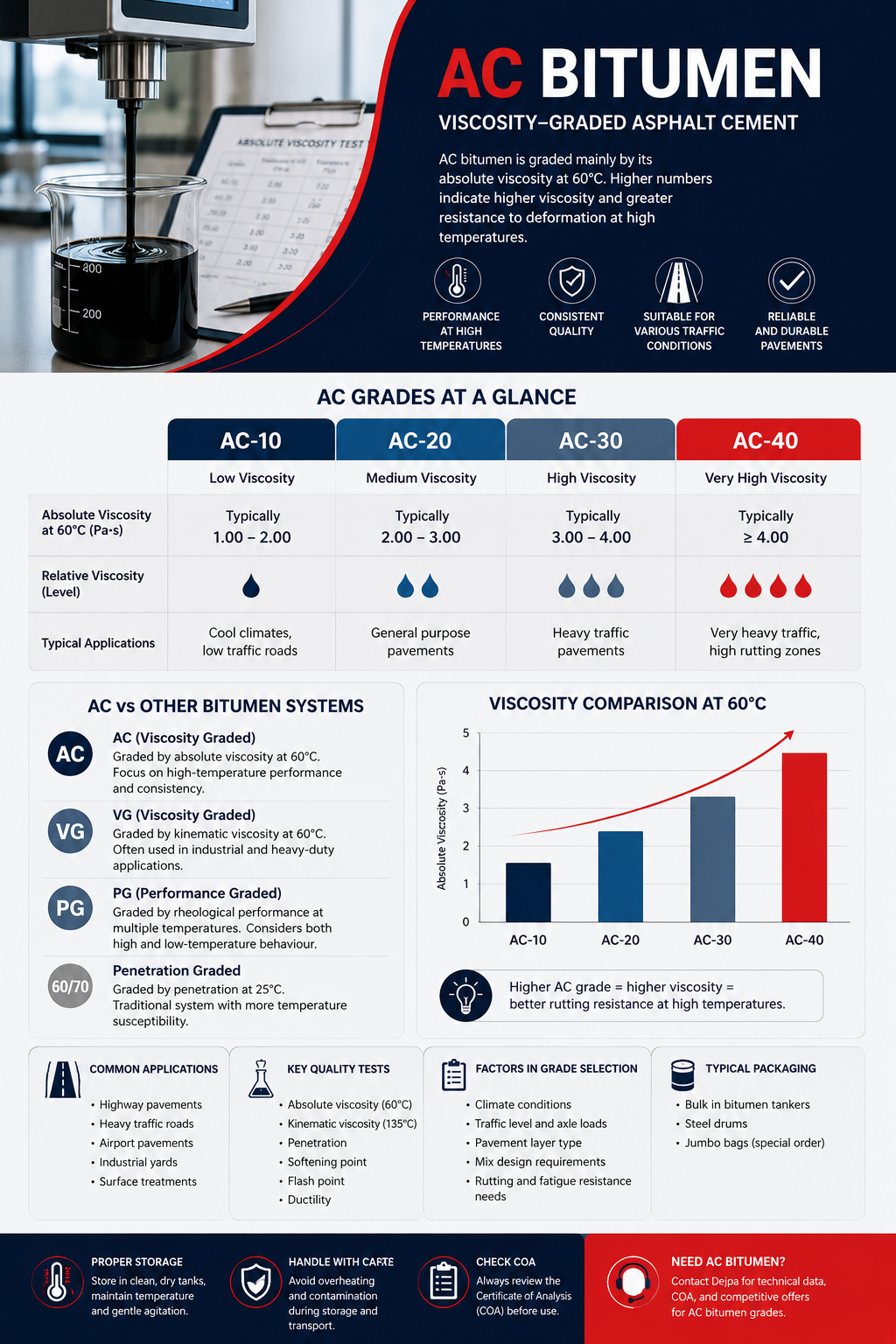 Infographic comparing AC-10, AC-20, AC-30 and AC-40 Bitumen grades, viscosity levels, applications, selection factors and differences from VG and penetration grades