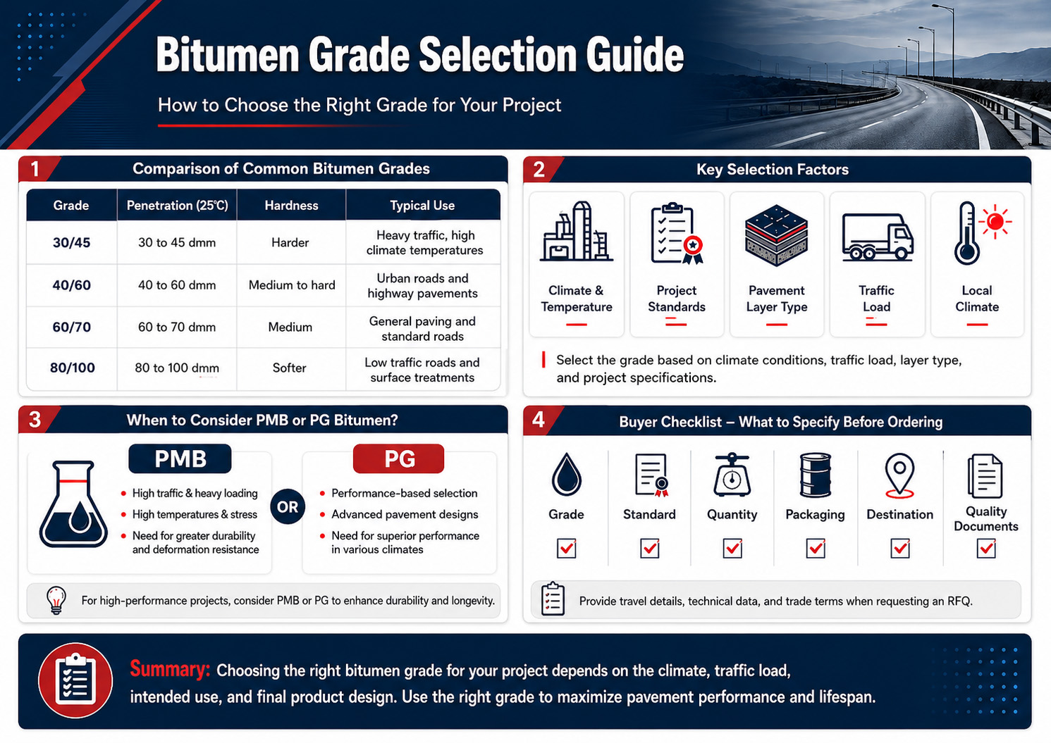 Bitumen Grade Selection Guide infographic comparing 40/60, 60/70 and 80/100 bitumen grades