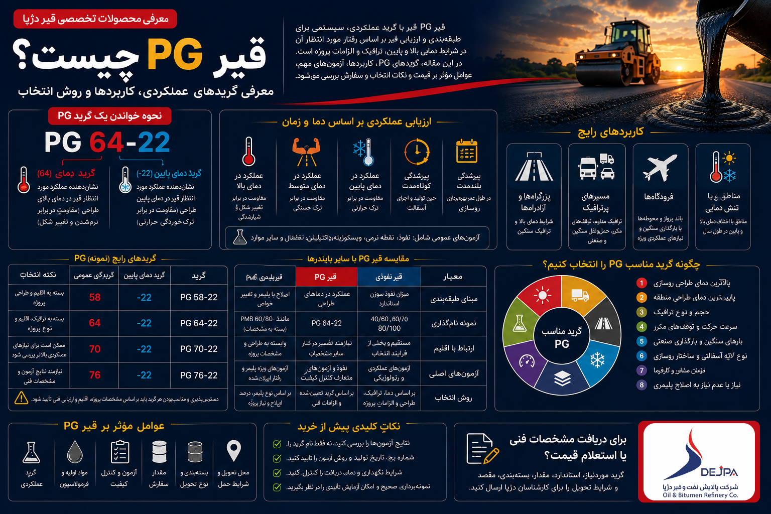 اینفوگرافیک نحوه خواندن گرید قیر PG مانند PG 64-22 و مفهوم دمای بالا و پایین