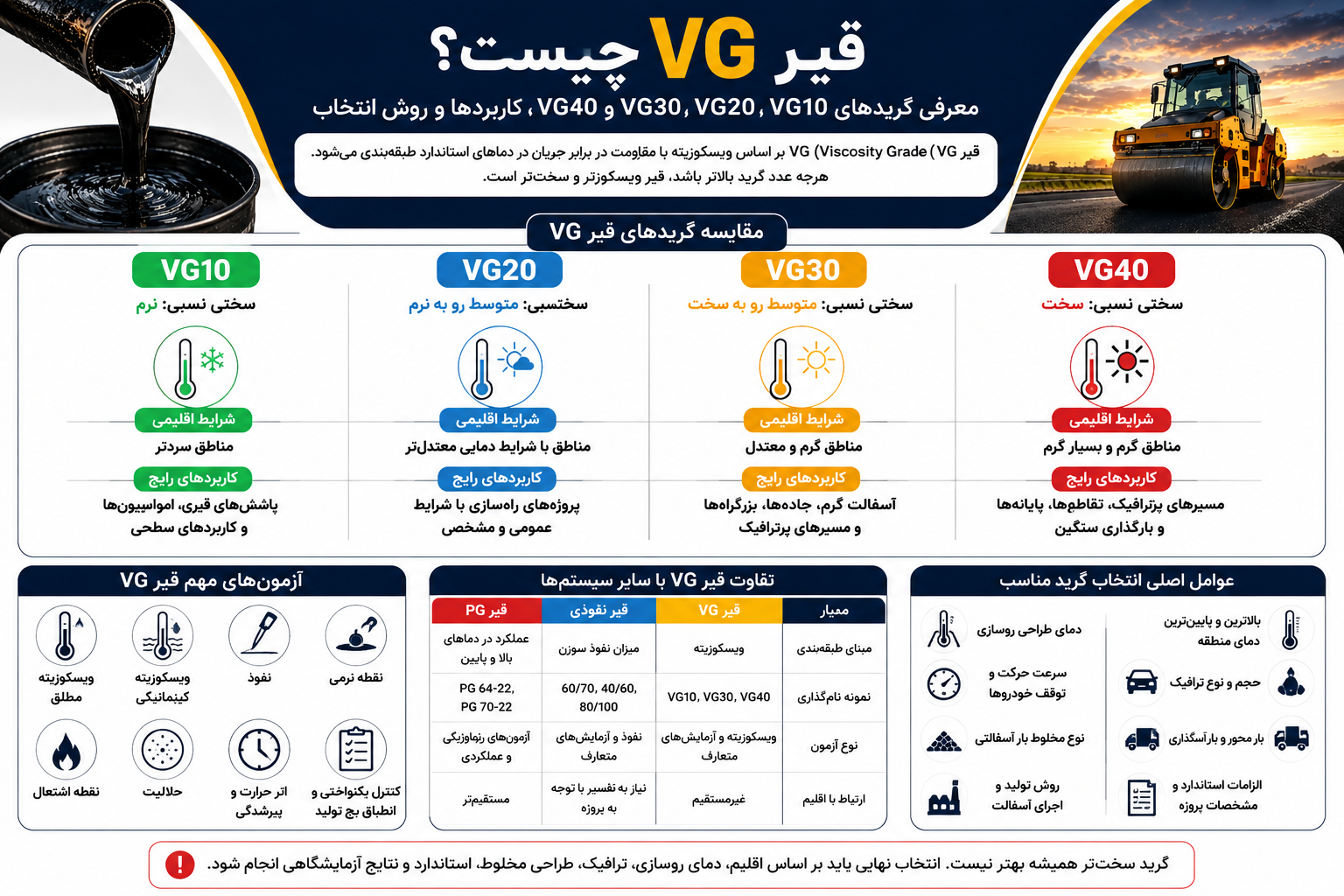 اینفوگرافیک مقایسه گریدهای قیر VG10، VG20، VG30 و VG40، کاربردها و روش انتخاب