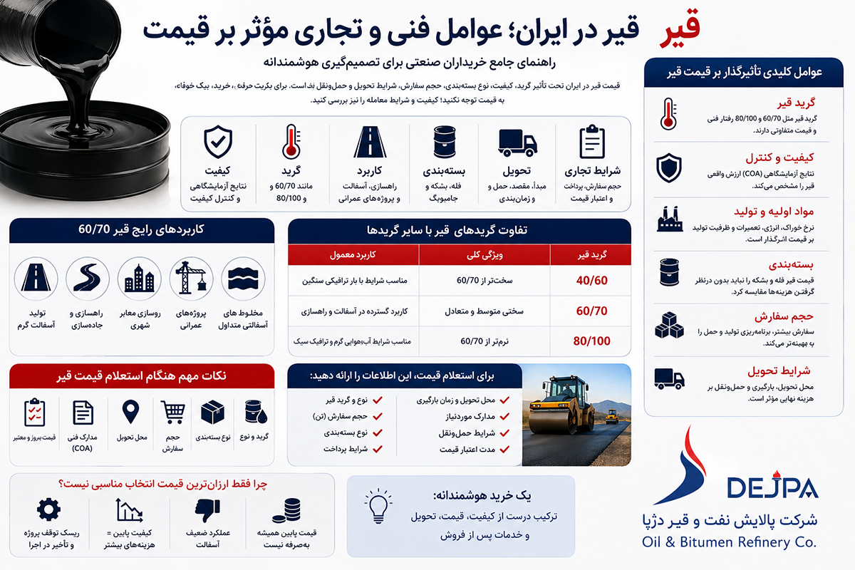 اینفوگرافیک مقایسه گریدهای قیر 40/60، 60/70 و 80/100